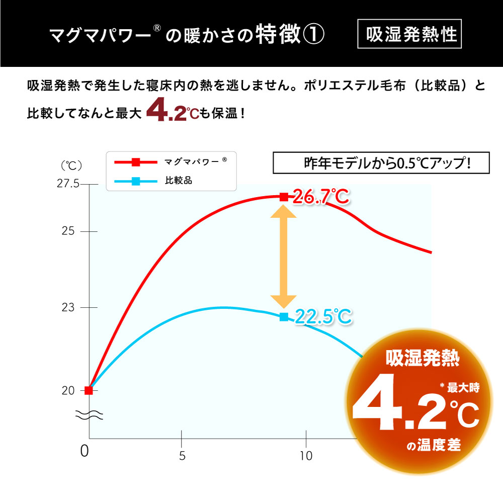 マグマパワー毛布