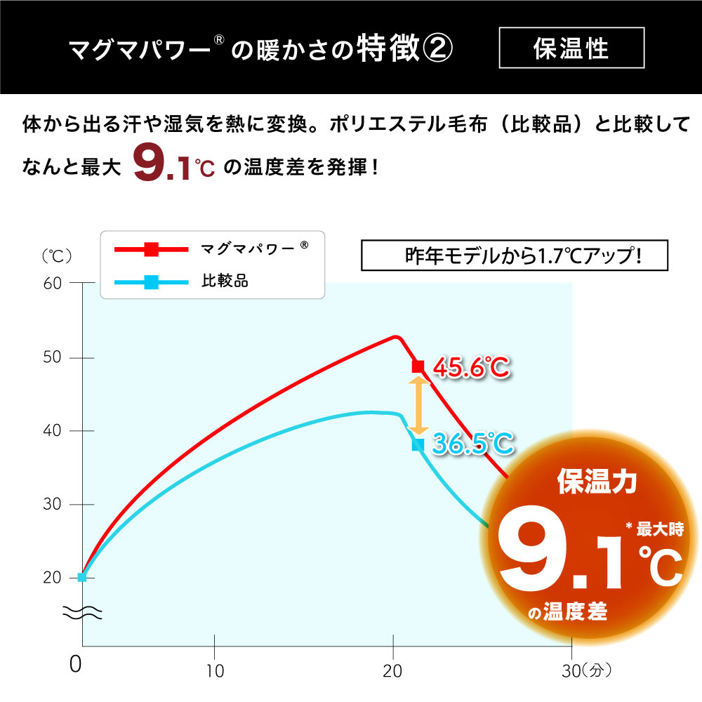 マグマパワー毛布