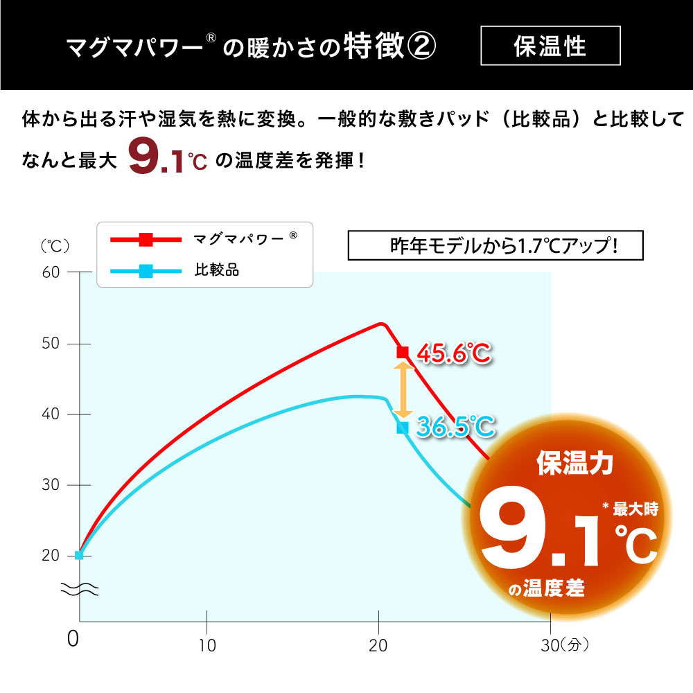 マグマパワー毛布