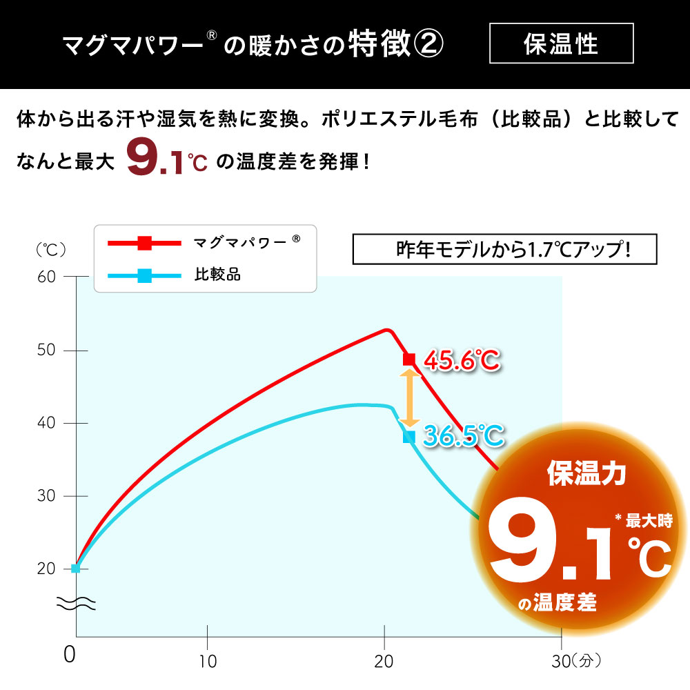 マグマパワー毛布