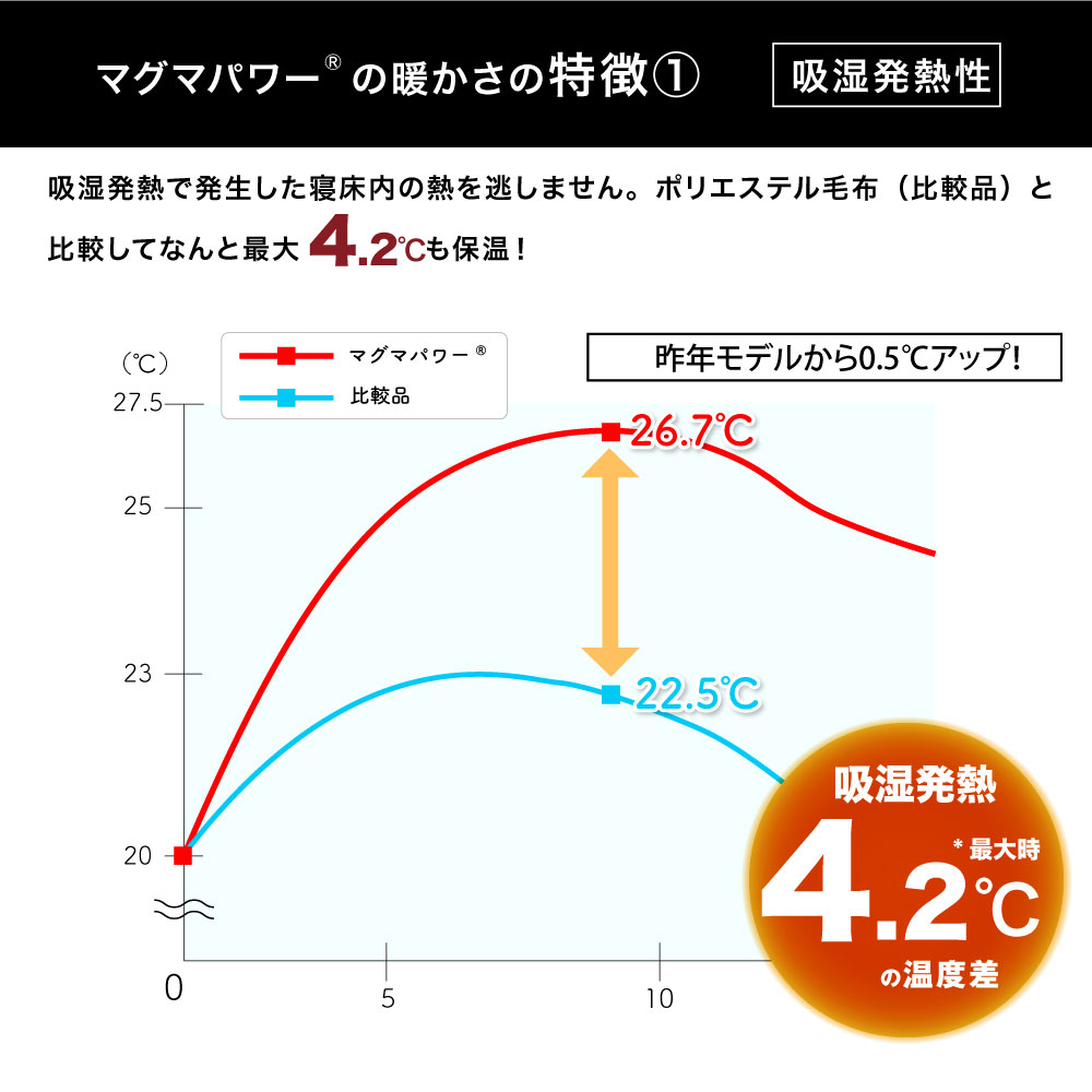 マグマパワー毛布