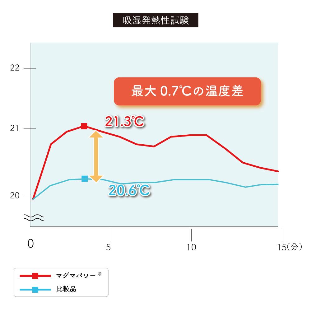 マグマパワー羽毛ふとん