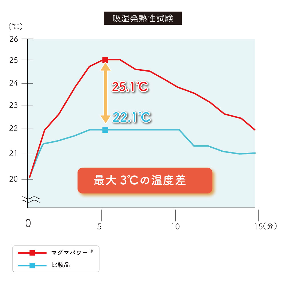 マグマパワー羽毛ふとん