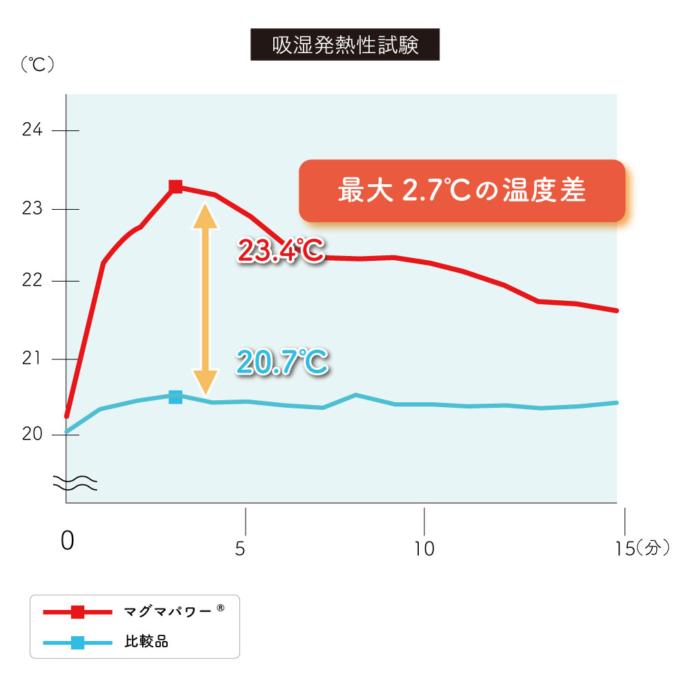 マグマパワー羽毛ふとん