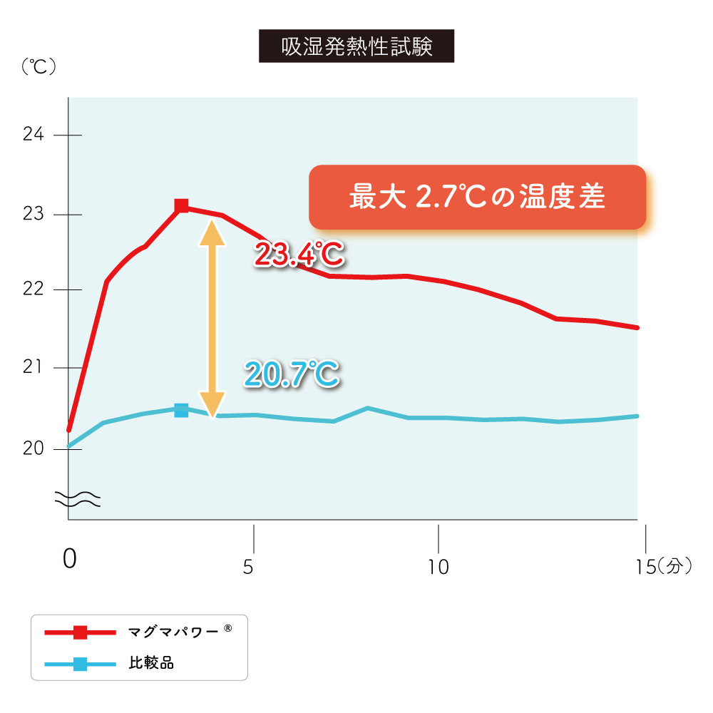 マグマパワー羽毛ふとん